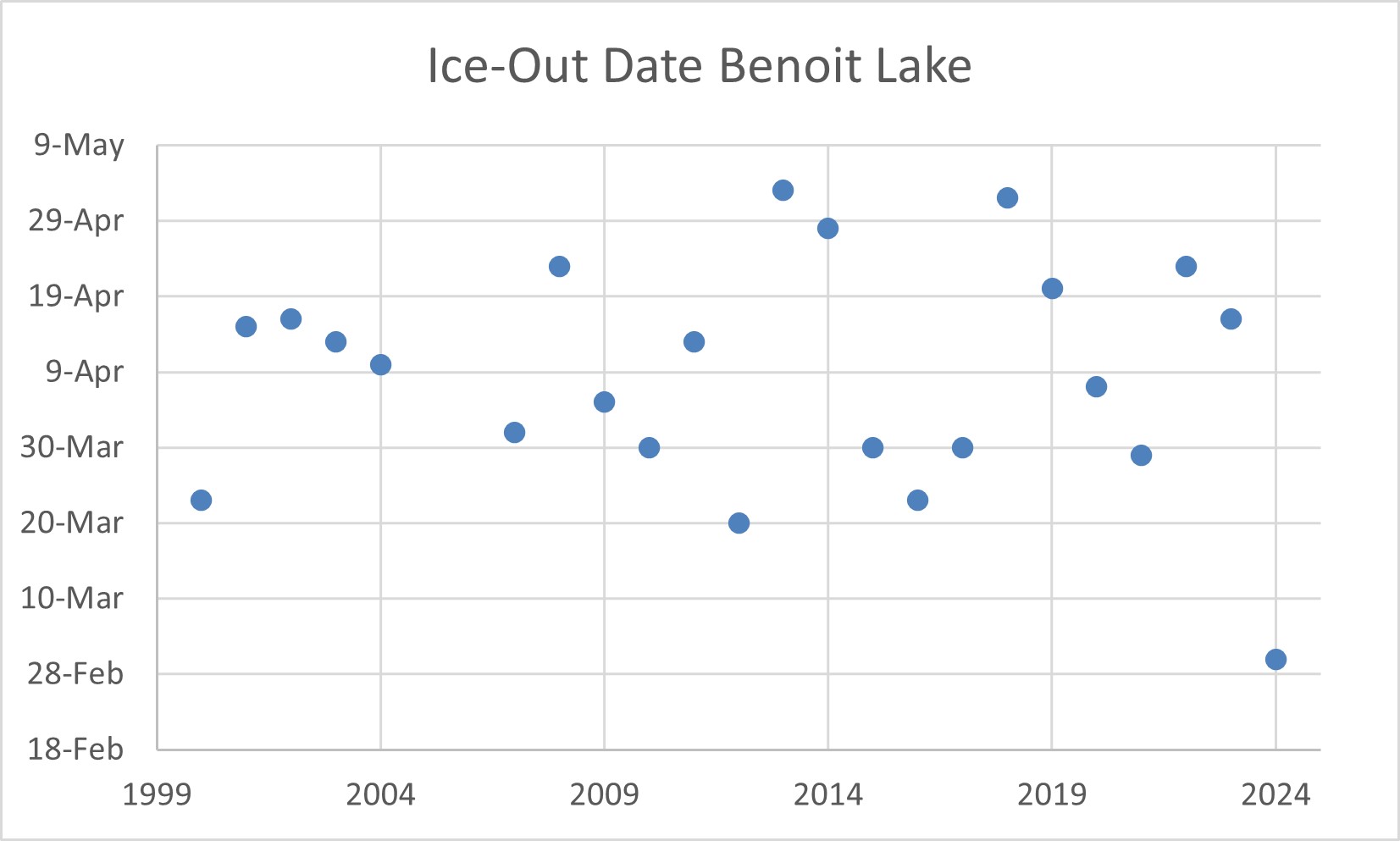 Graph that shows ice-out date on Benoit Lake, 2000 - 2024.