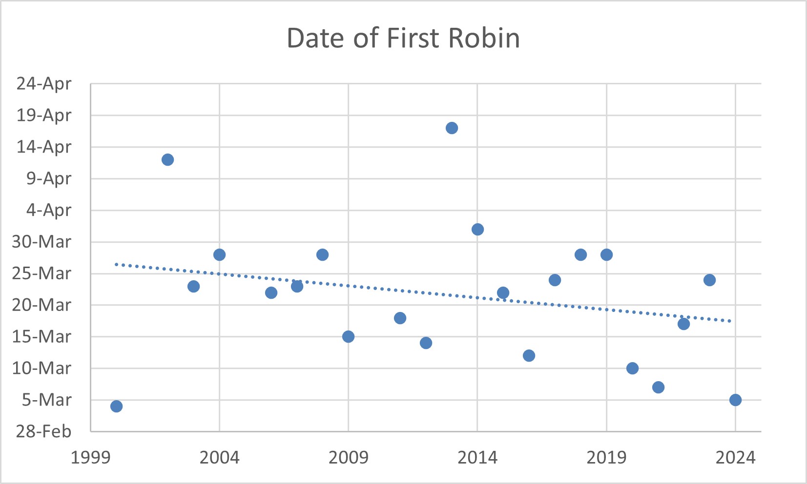 Graph that shows date of first robin observed at Rainbow Bay Resort, 2000-2024.
